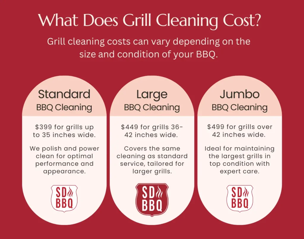 Cost breakdown for San Diego BBQ cleaning services. Pricing for Standard, Large, and Jumbo BBQ cleaning, detailing services provided for different grill sizes.