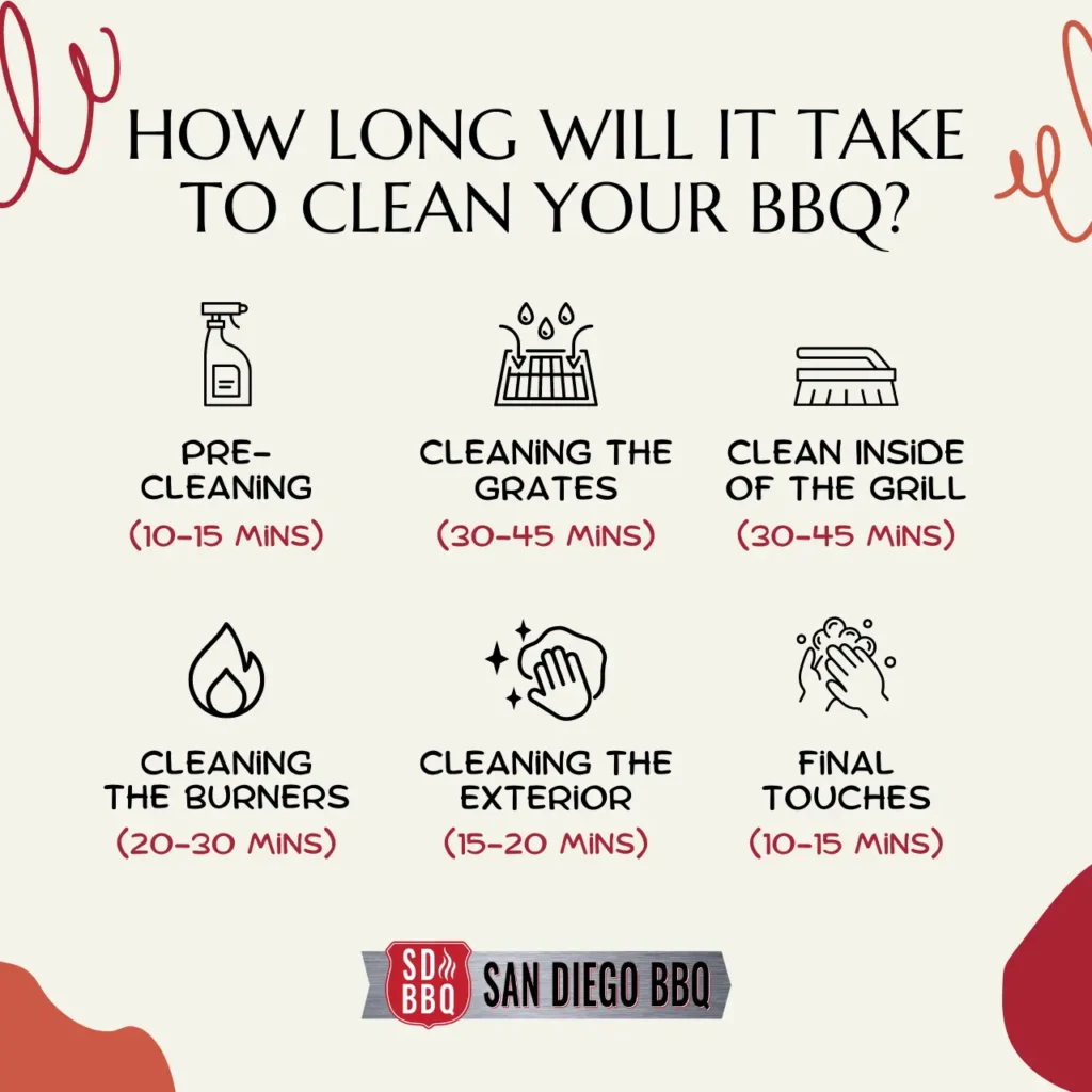 Guide detailing the estimated time needed for BBQ cleaning, including steps like pre-cleaning, scrubbing grates, cleaning the interior, burners, exterior, and final touches.