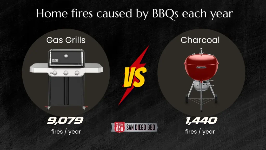 Annual fire incidents from gas and charcoal grills, show that gas grills cause a significantly higher number of fires at 9,079 per year compared to 1,440 fires from charcoal grills.