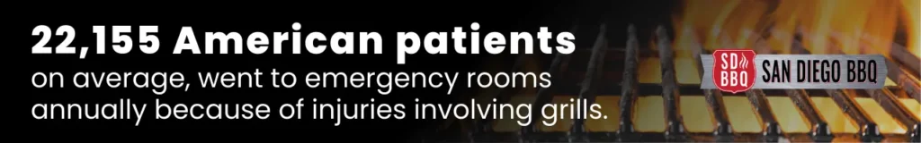 Over 22,000 Americans require emergency medical attention annually due to injuries sustained from using BBQ grills.
