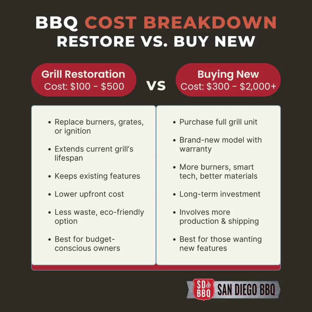 A side-by-side comparison of the cost of restoring a BBQ grill versus buying a new one. The infographic highlights price differences, key repairs, and long-term benefits of each option.